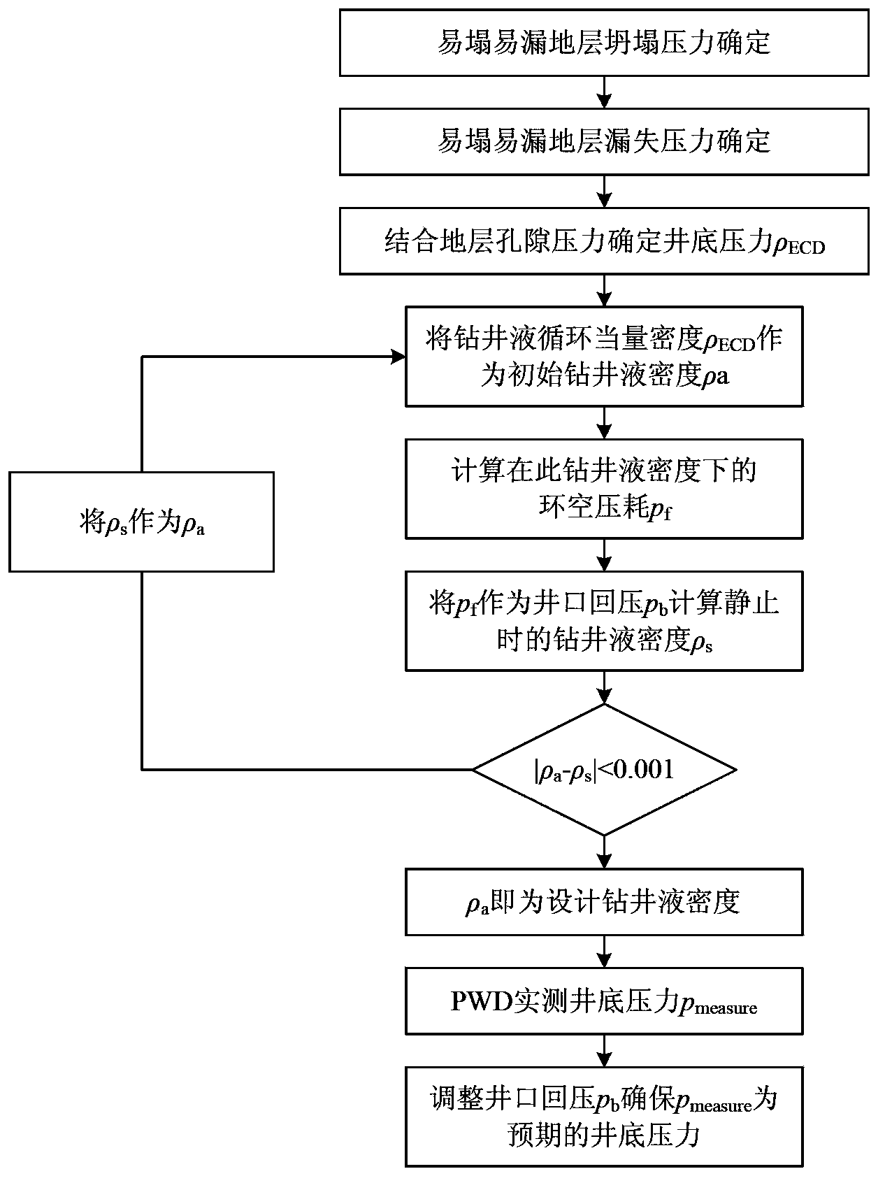 Method and device for stabilizing well wall in fine managed pressure drilling