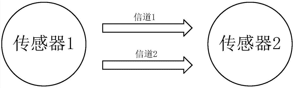 Multi-sensor estimation performance method in wireless network control system