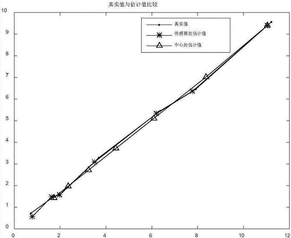 Multi-sensor estimation performance method in wireless network control system