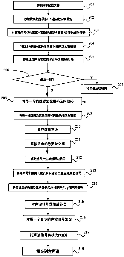 Method and system for playing music while transmitting data with sound waves