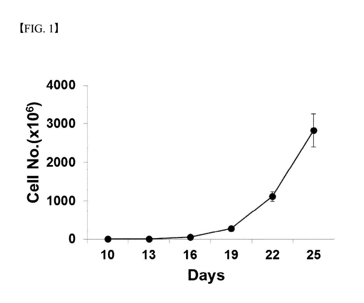 Method of expanding nk cell and composition for culturing