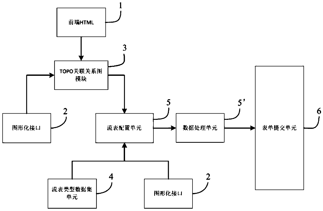 sdn flow table automated one-click deployment system