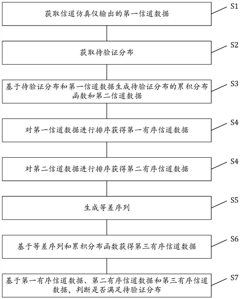 A statistical channel model verification method and device