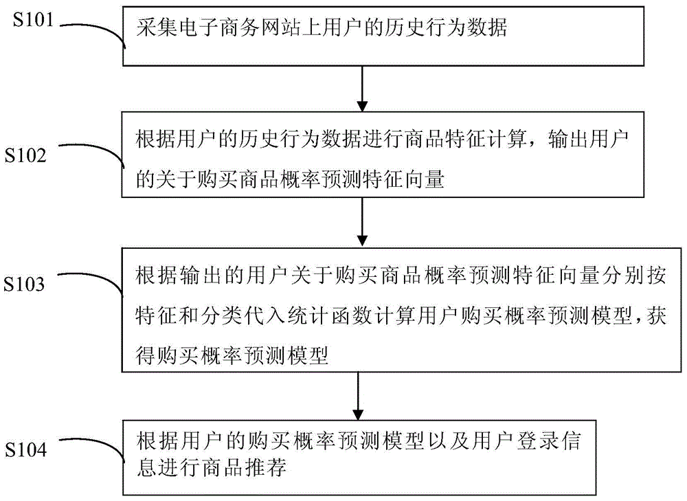 A commodity recommendation method in electronic commerce and a system using the same