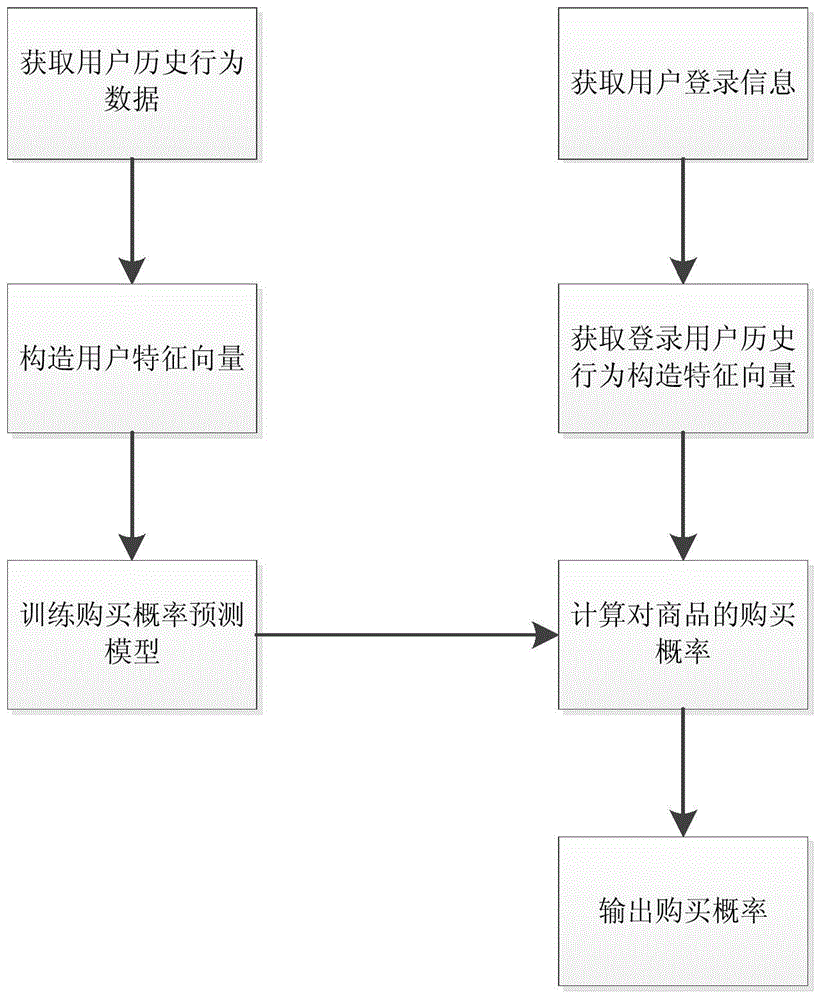 A commodity recommendation method in electronic commerce and a system using the same