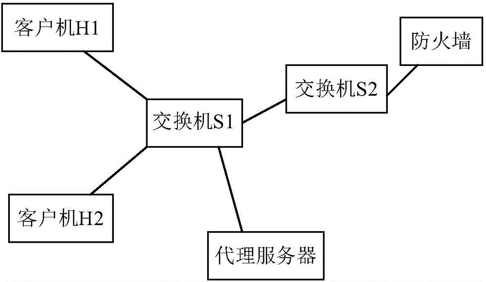 Method and system for scheduling middle boxes in software defined network