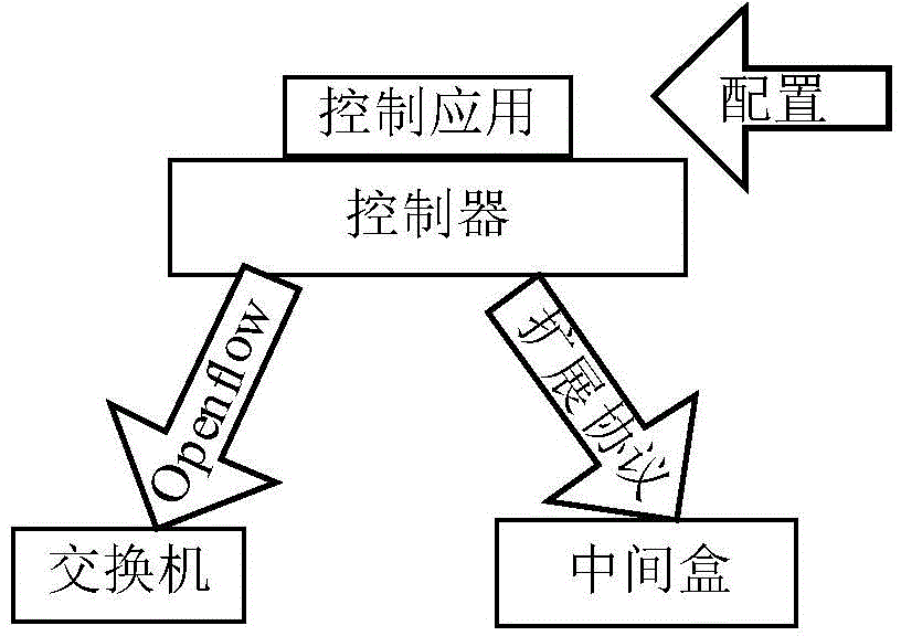 Method and system for scheduling middle boxes in software defined network