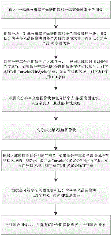 Remote sensing image fusion method based on multi-redundancy dictionary and sparse reconstruction