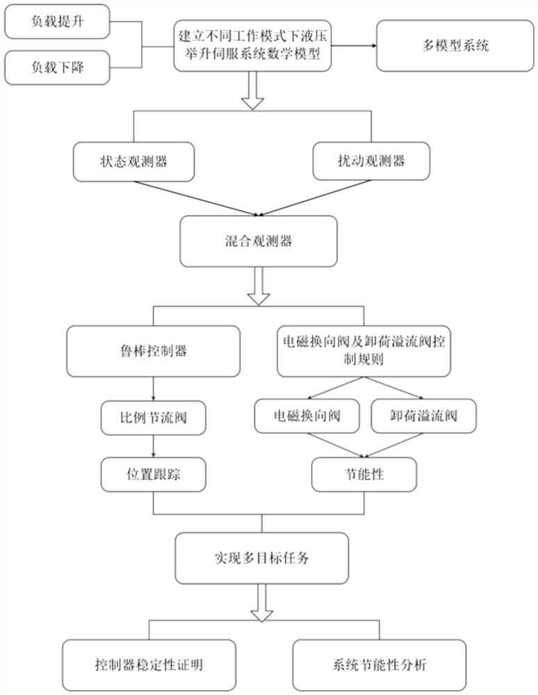 Energy-saving and position tracking multi-target control method for lifting hydraulic servo system