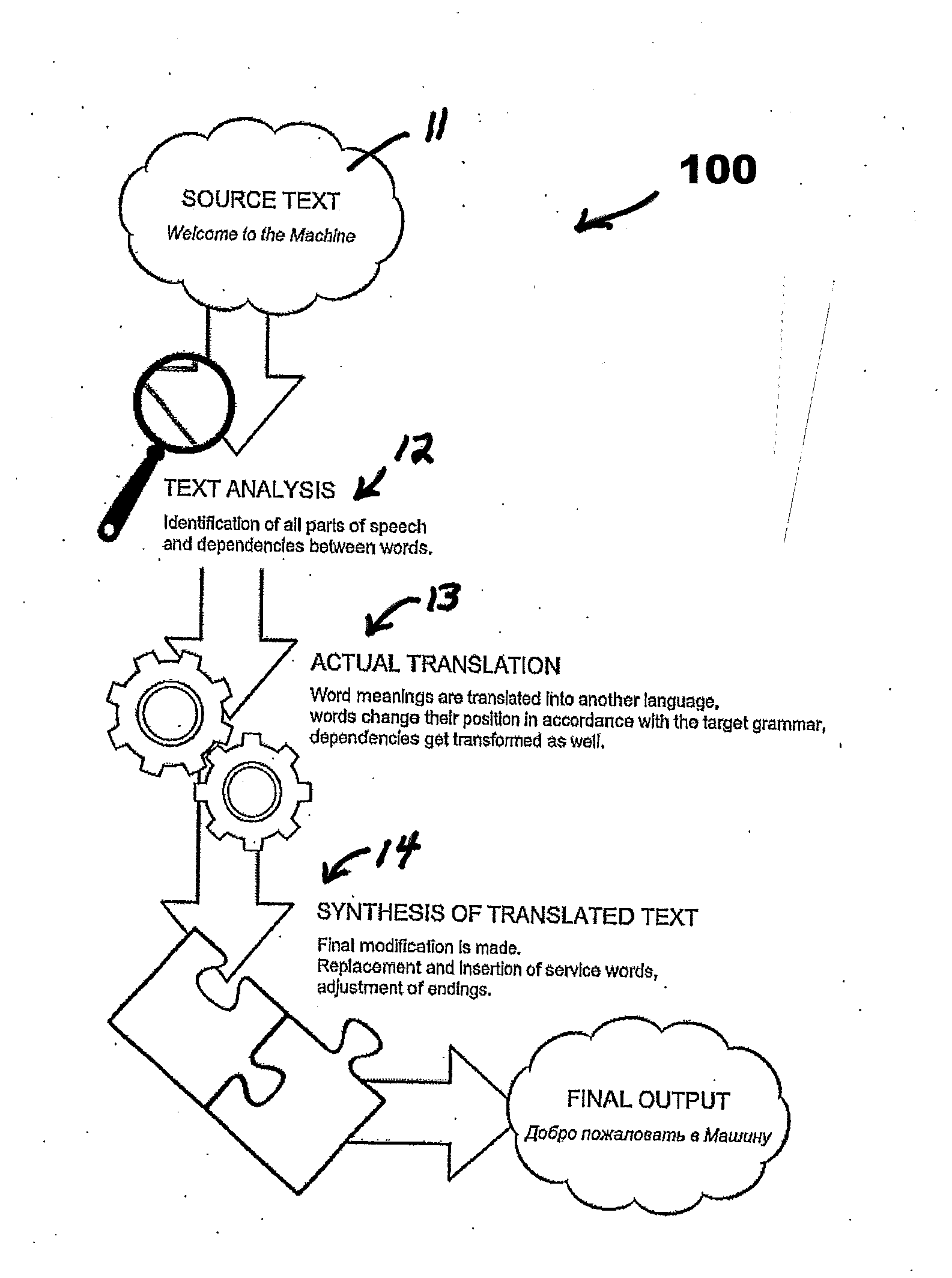 Machine Translation System and Method