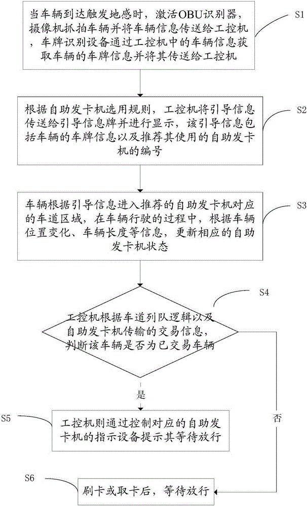 Compound self-service card sender lane system and passing method thereof