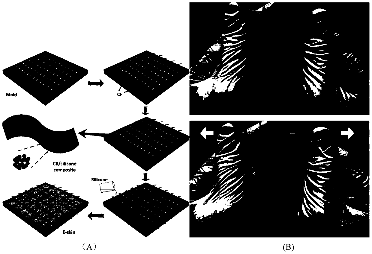 Structural flexible electronic skin