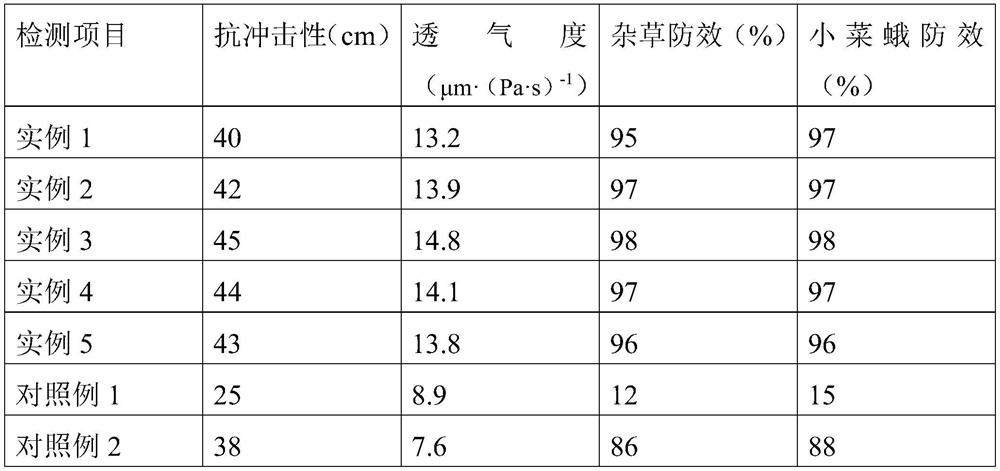 Agricultural mulching film with deinsectization and weeding functions and preparation method thereof