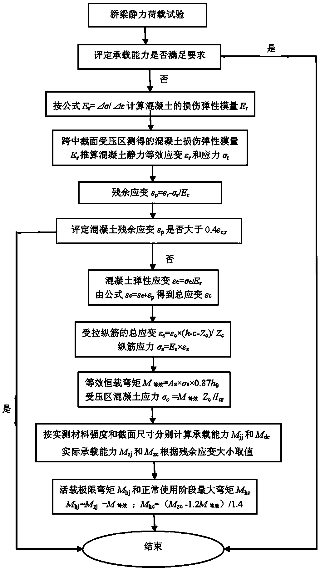 Evaluation method of bearing capacity of reinforced concrete girder bridge after damage based on residual strain