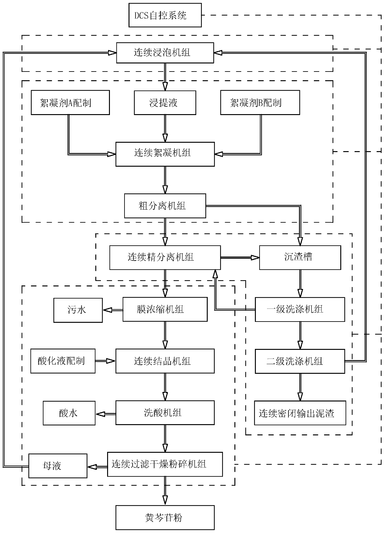 Continuous automatic baicalin extraction production process