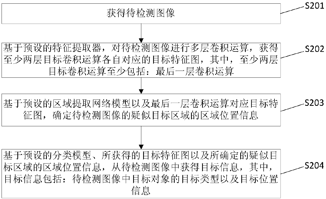 Target detection method and device and electronic equipment