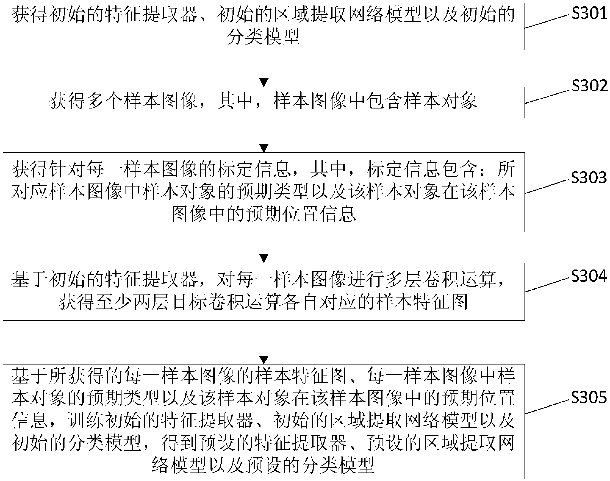 Target detection method and device and electronic equipment