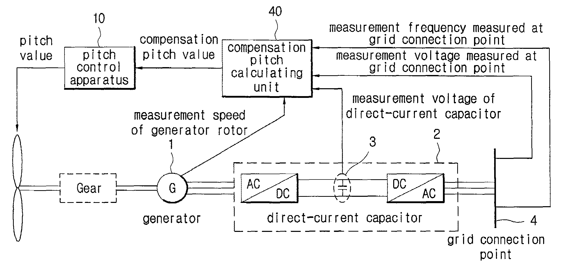 Apparatus and system for pitch angle control of wind turbine