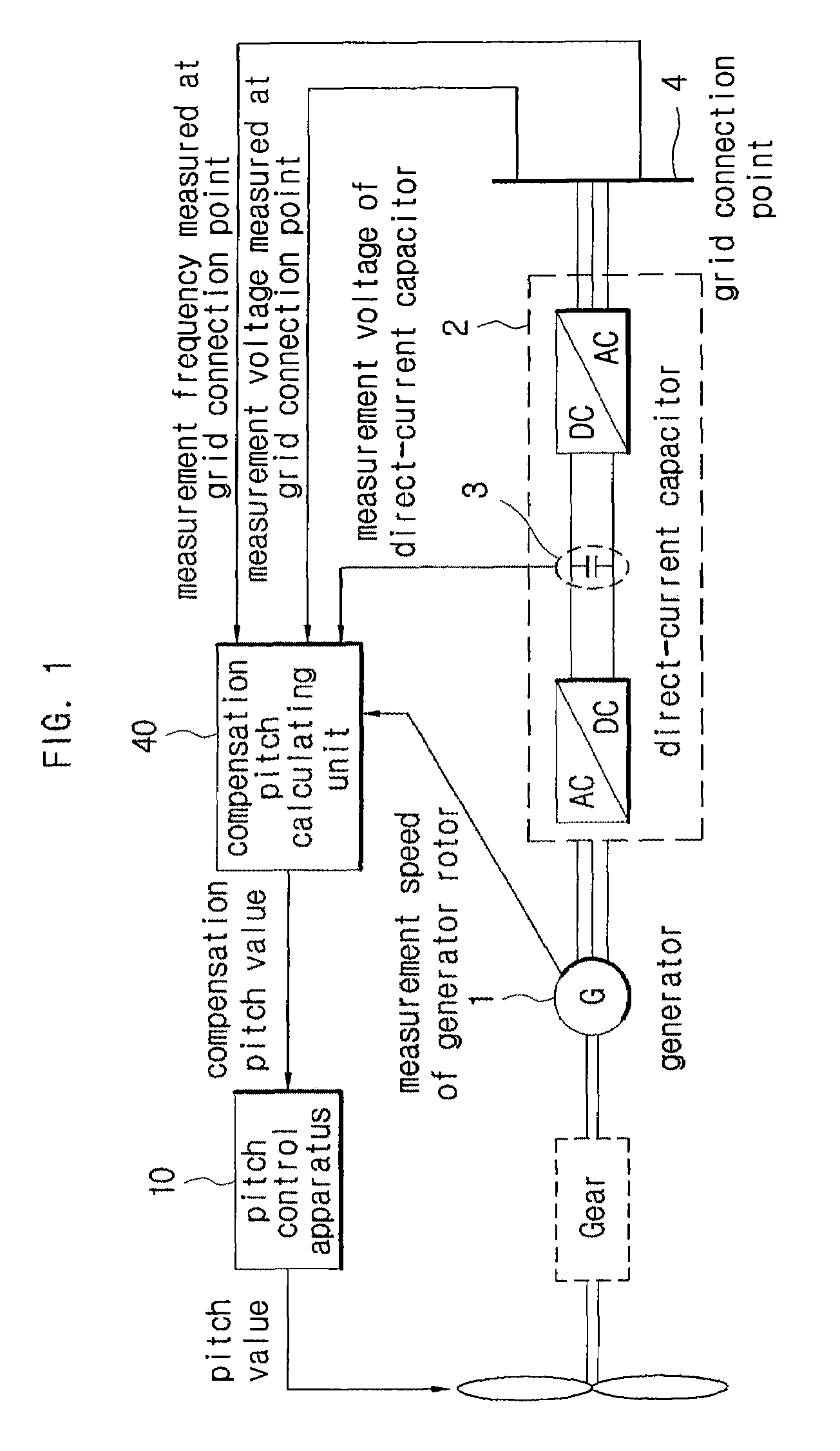 Apparatus and system for pitch angle control of wind turbine