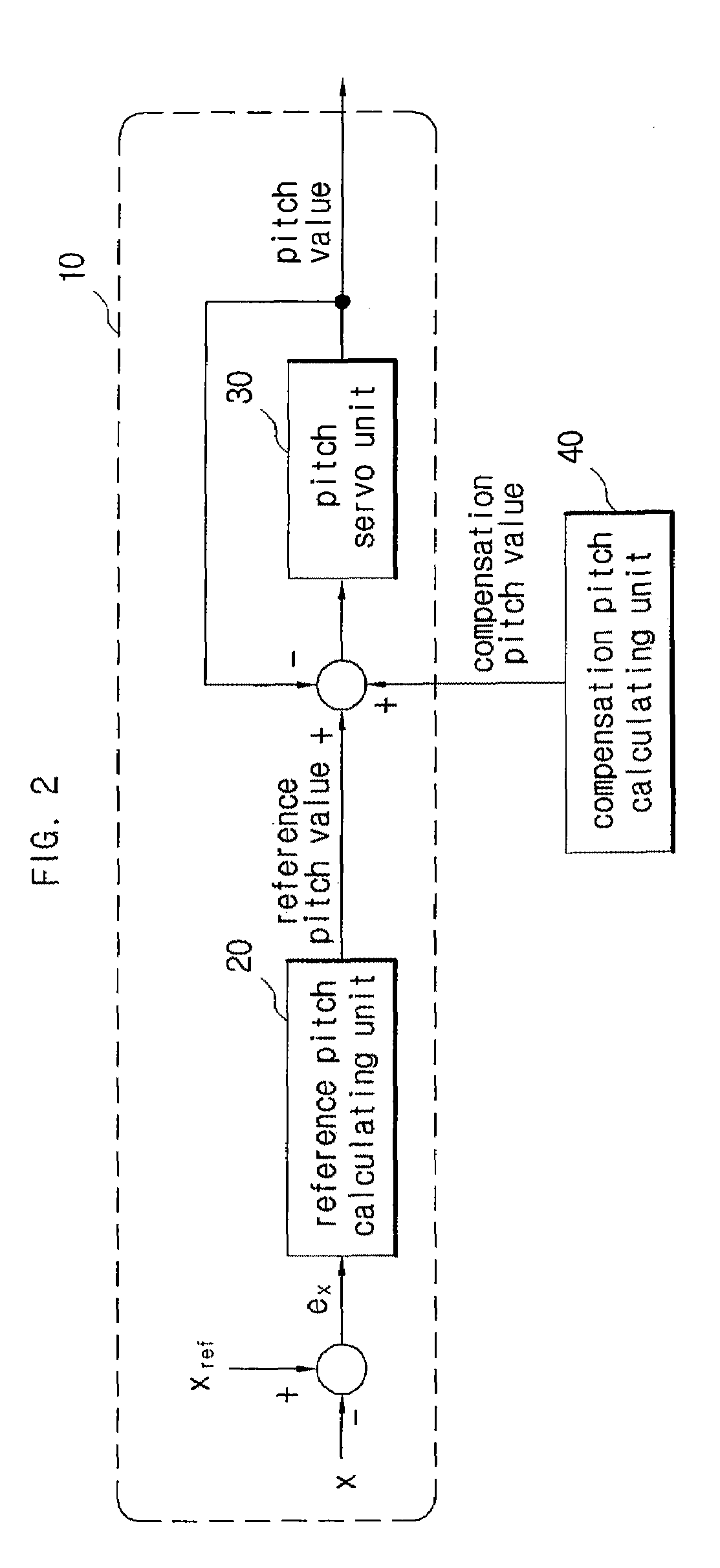 Apparatus and system for pitch angle control of wind turbine