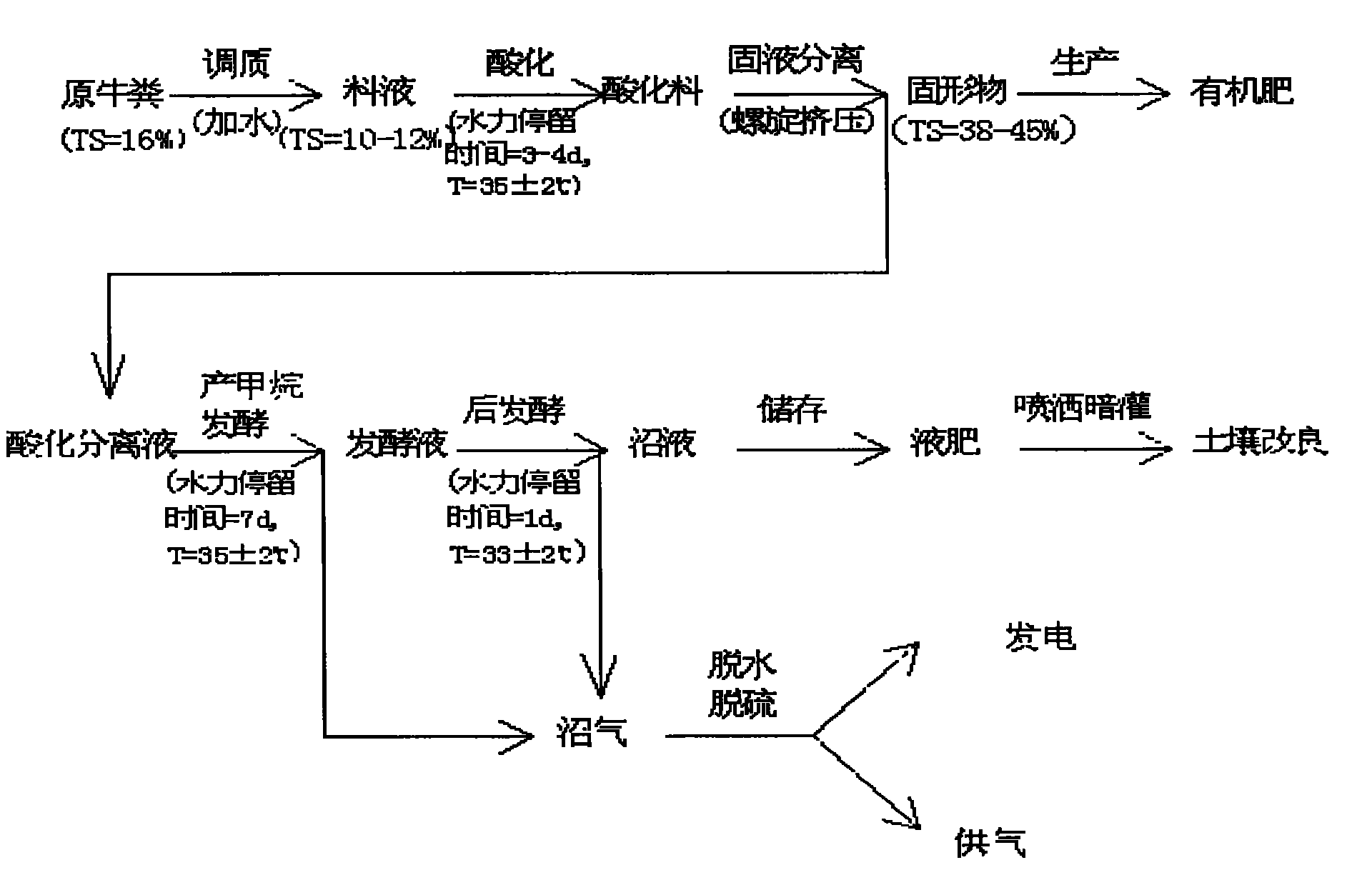 Separation and anaerobic fermentation technology of cow dung subject to acidification