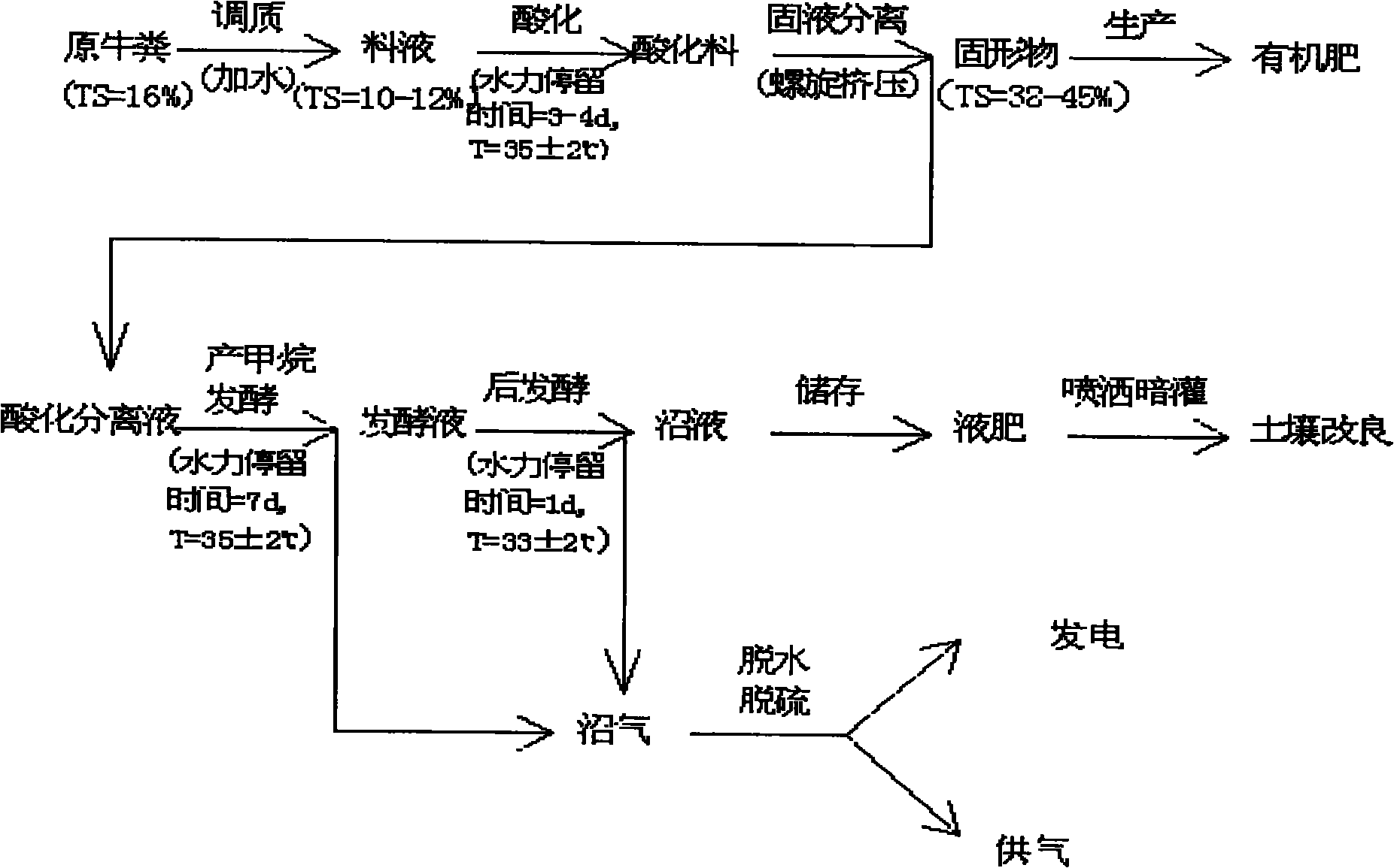 Separation and anaerobic fermentation technology of cow dung subject to acidification