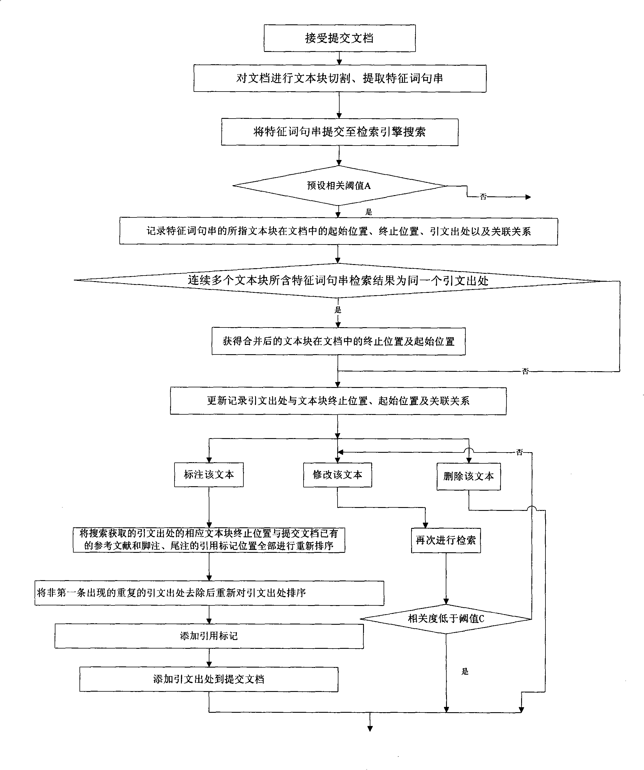 Automatic indexing method of quotations