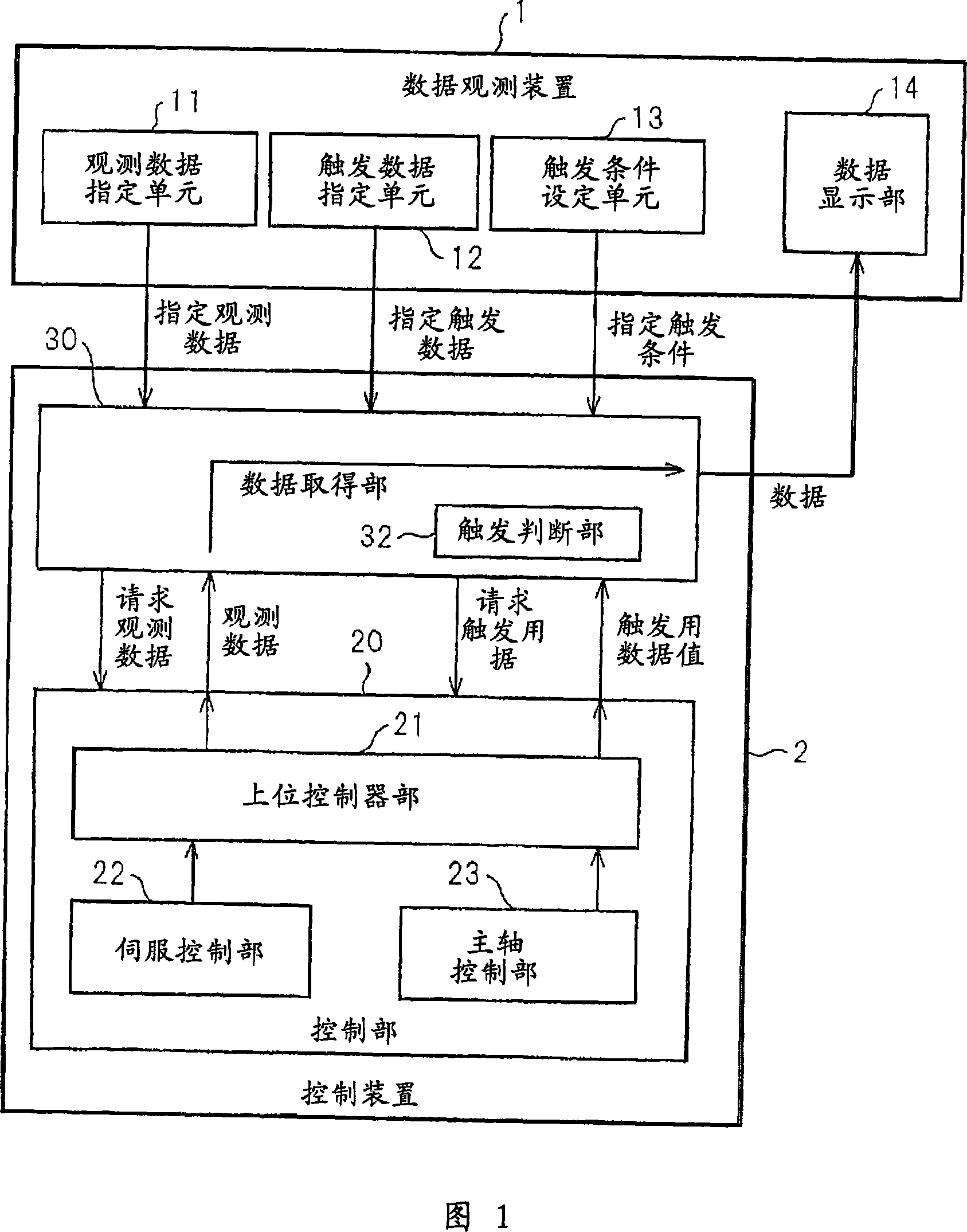 Device for observing internal data of control device