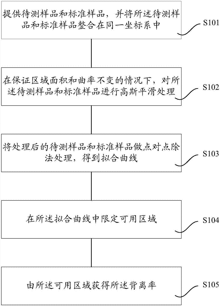 Calculation method of deviation rate and secondary ion mass spectrometry analysis method