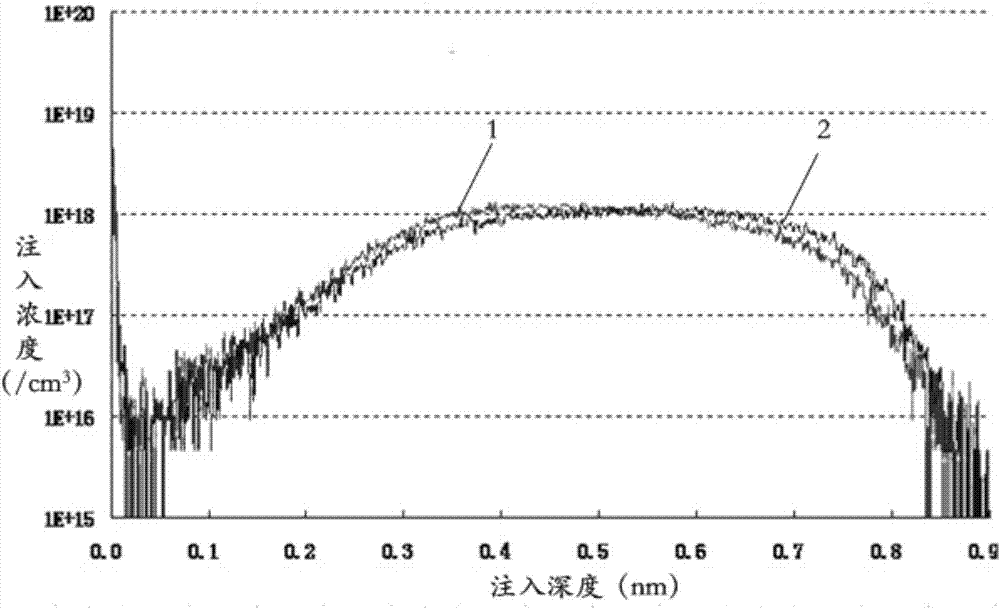 Calculation method of deviation rate and secondary ion mass spectrometry analysis method