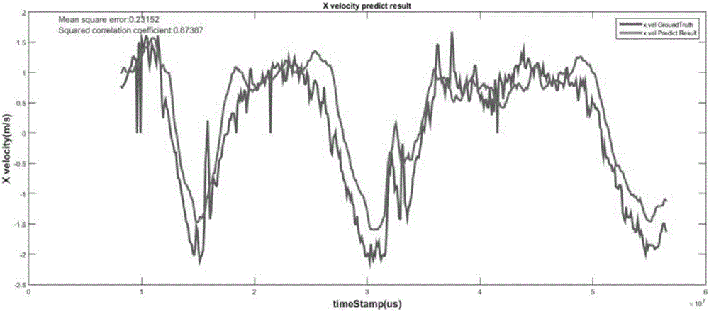 Unmanned aerial vehicle movement speed prediction method based on machine learning