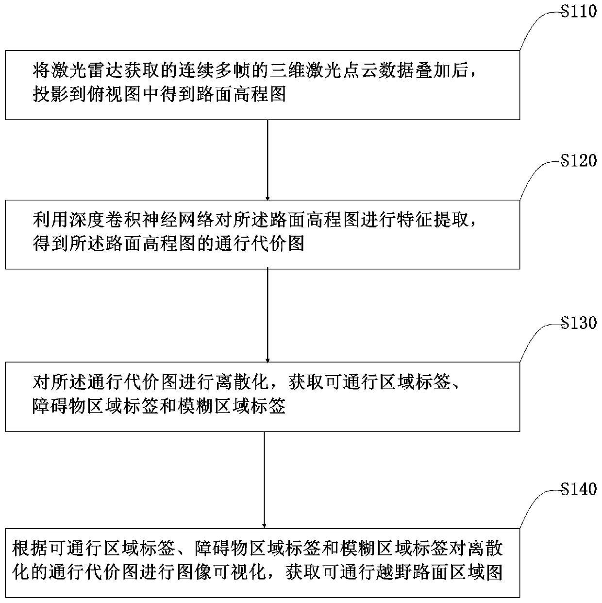 Cross-country road surface extraction method based on a three-dimensional laser radar