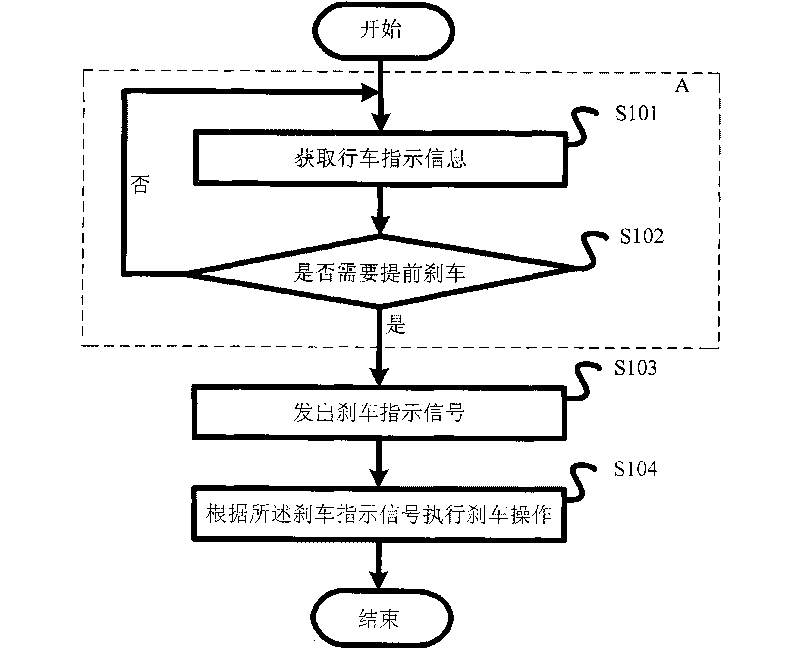 Control device and method for braking in advance in vehicle