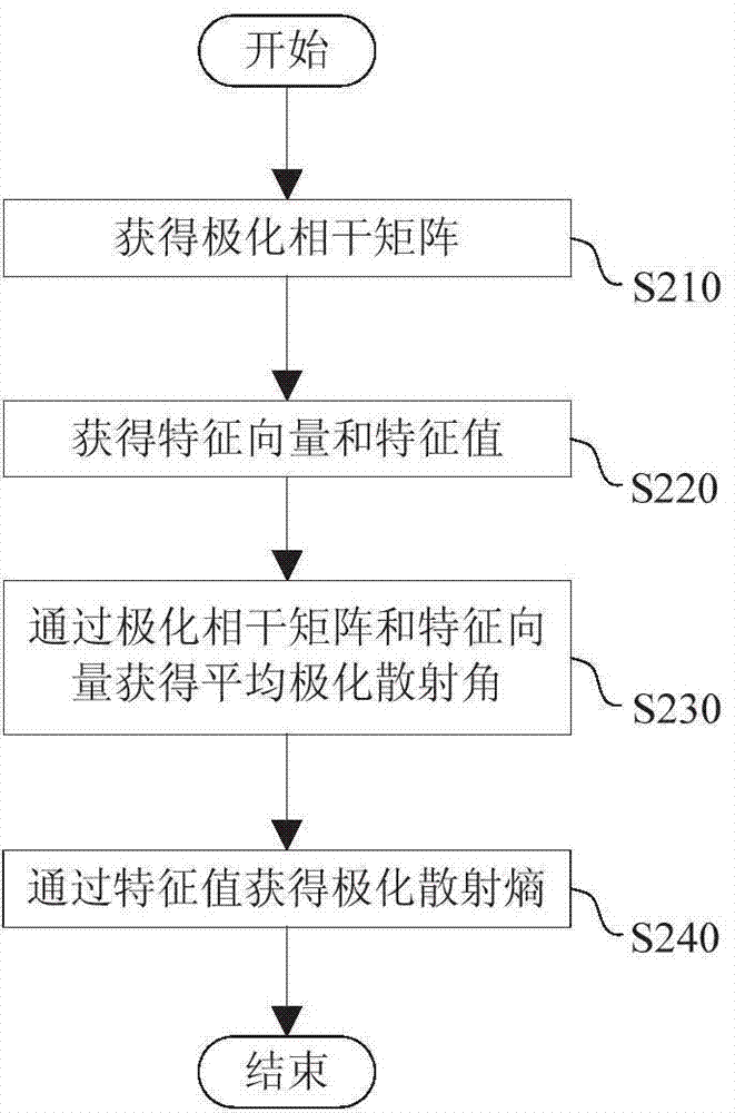 Locust plague detection method