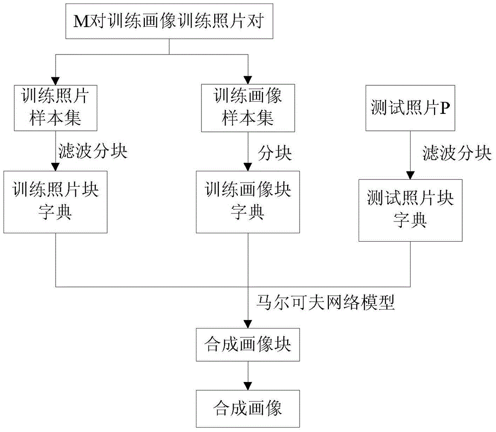 Image Synthesis Method Based on Multi-Feature Fusion