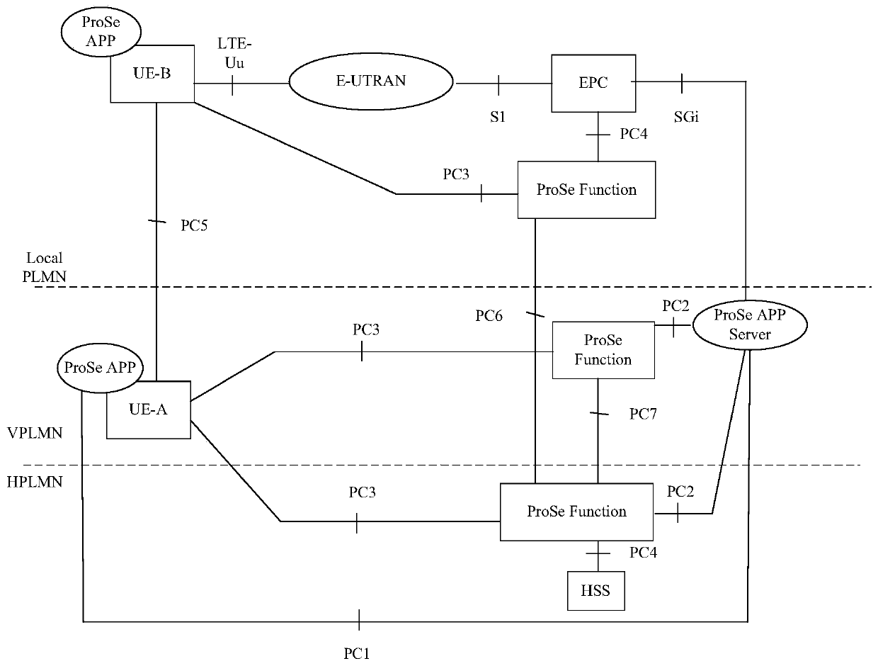 Short-range communication discovery method, device and system