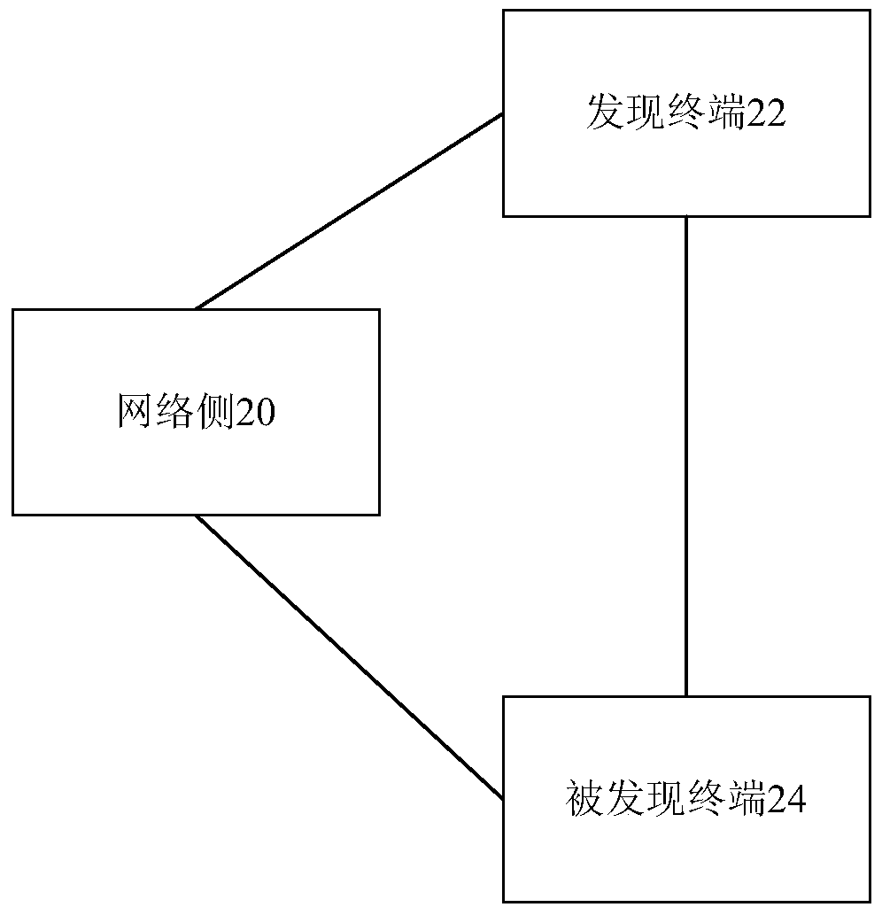 Short-range communication discovery method, device and system