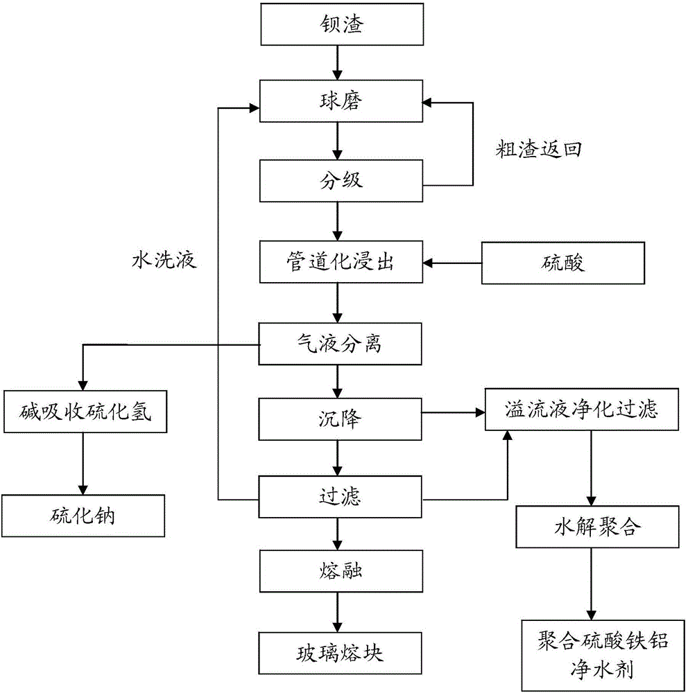 Method for preparing barium-based glass frit with barium slag