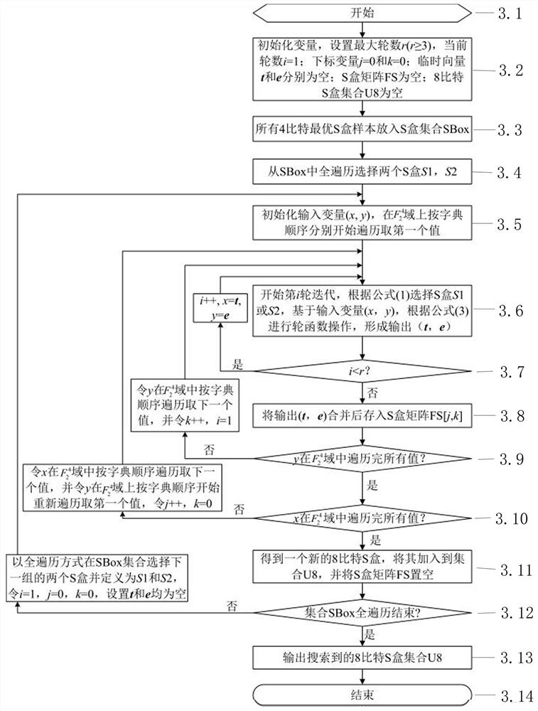 Design method of cipher s-box based on feistel-sp structure