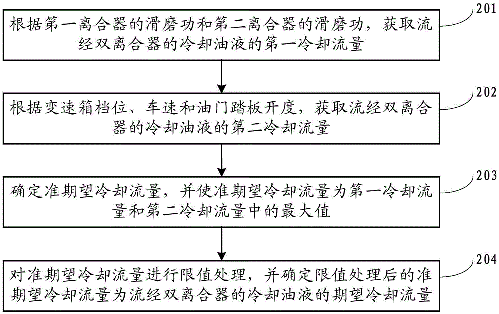 Cooling flow control method and system for dual-clutch automatic transmission