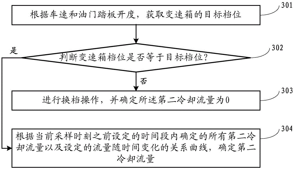 Cooling flow control method and system for dual-clutch automatic transmission