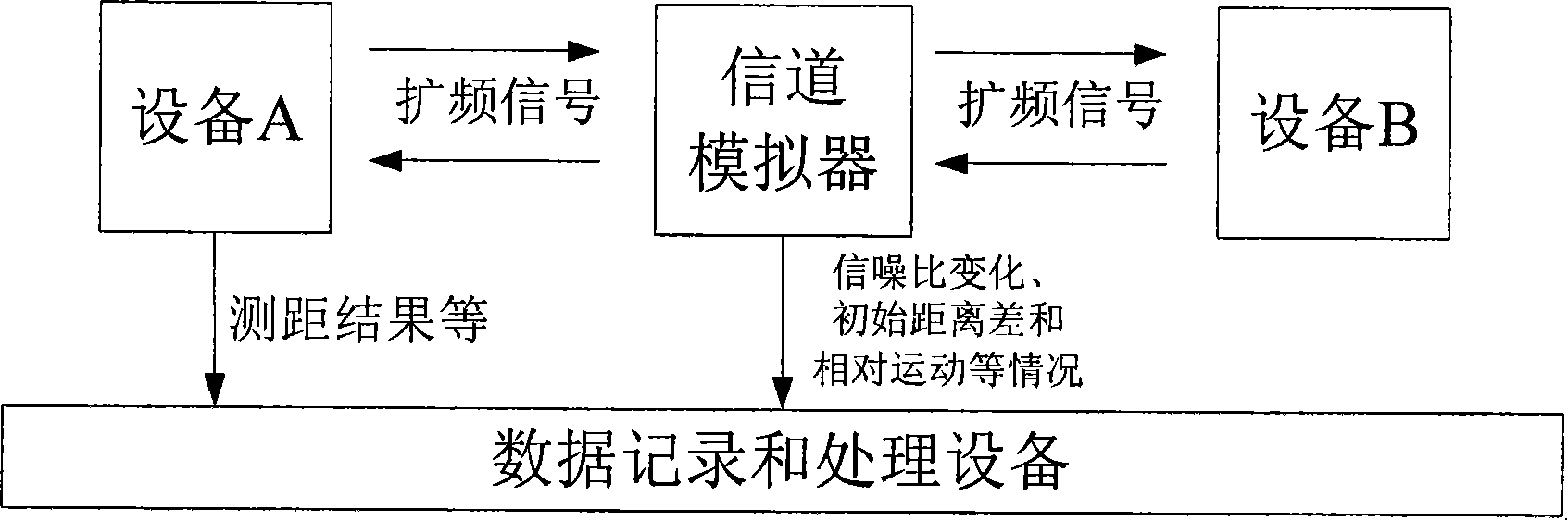 Bidirectional ranging and time comparision process terminal