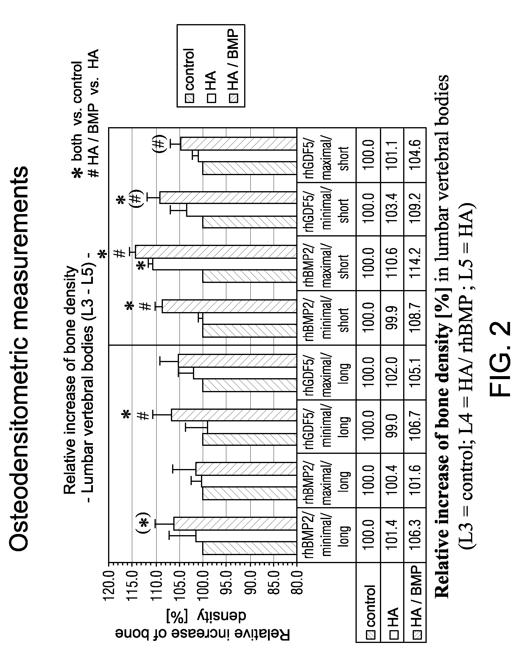 Calcium phospate based delivery of growth and differentiation factors to compromised bone