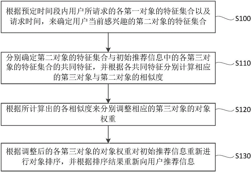 Information recommendation method and device