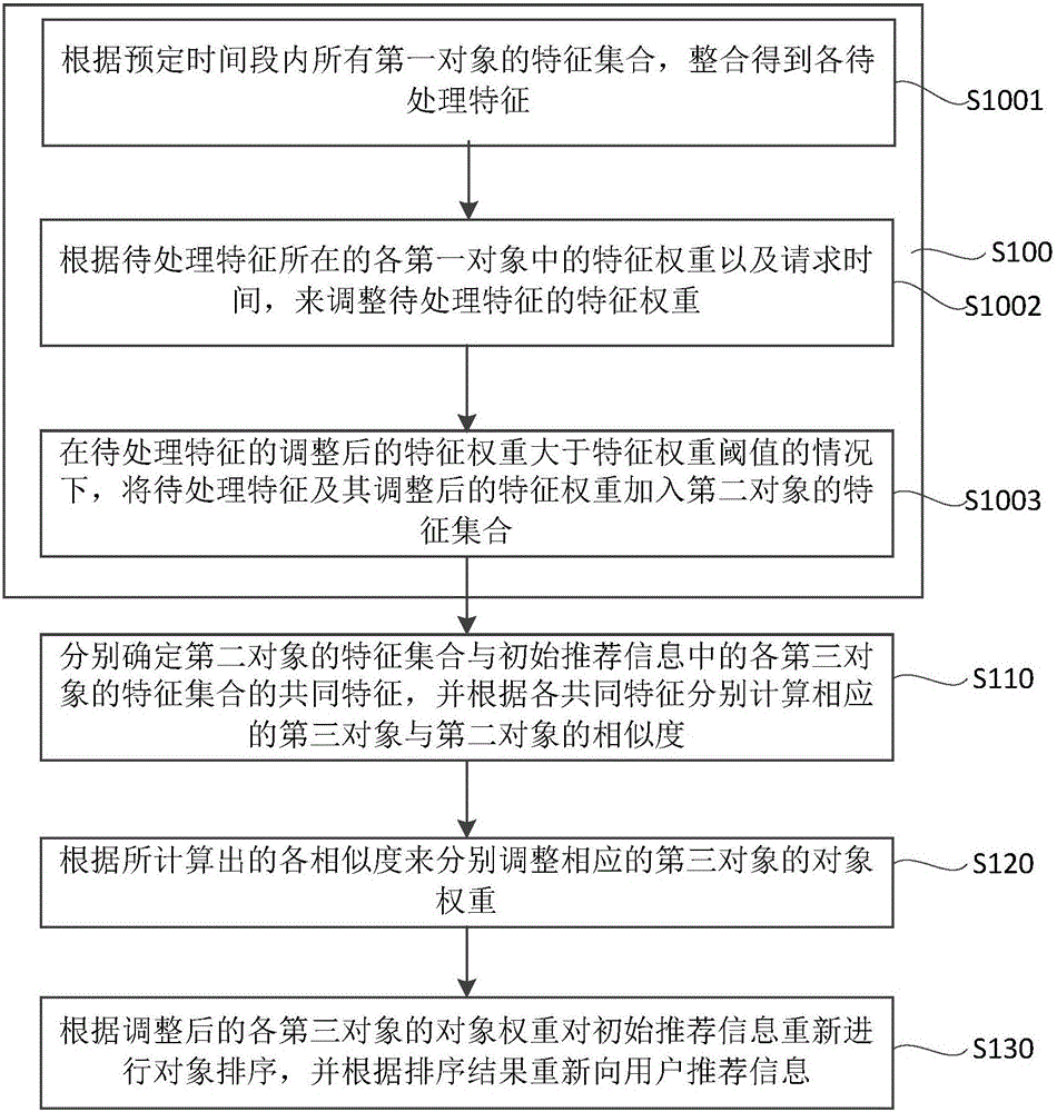 Information recommendation method and device