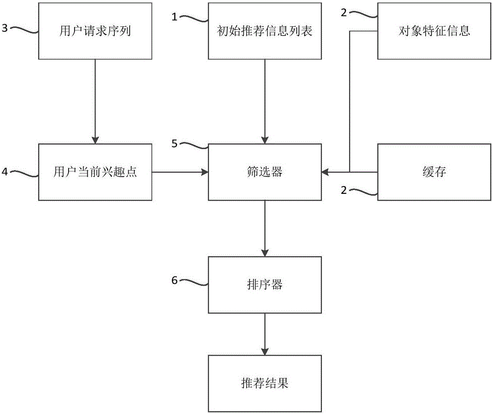 Information recommendation method and device