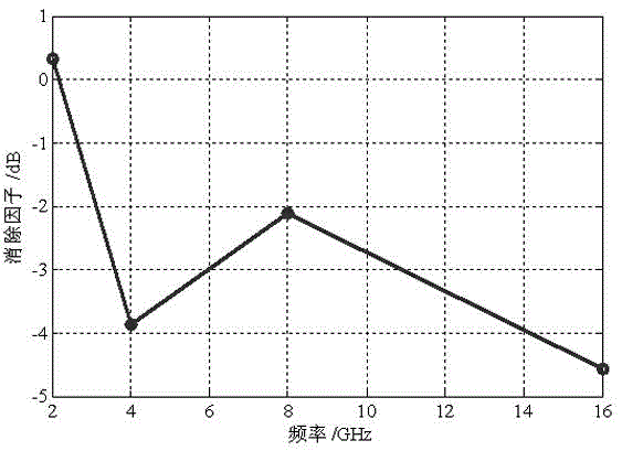 Method for eliminating multi-path reflection interference error in HIRF test