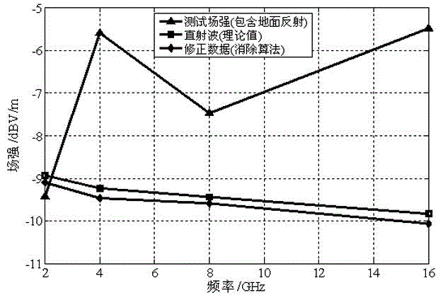 Method for eliminating multi-path reflection interference error in HIRF test