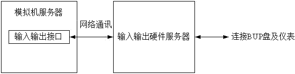 System and modification method for backup panel interface of pressurized water reactor nuclear power plant DCS analog machine