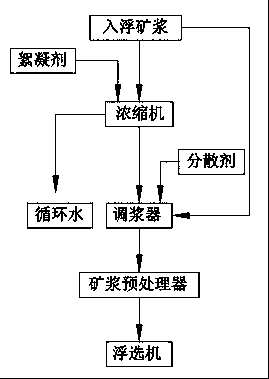 A slime water half-condensation flotation process